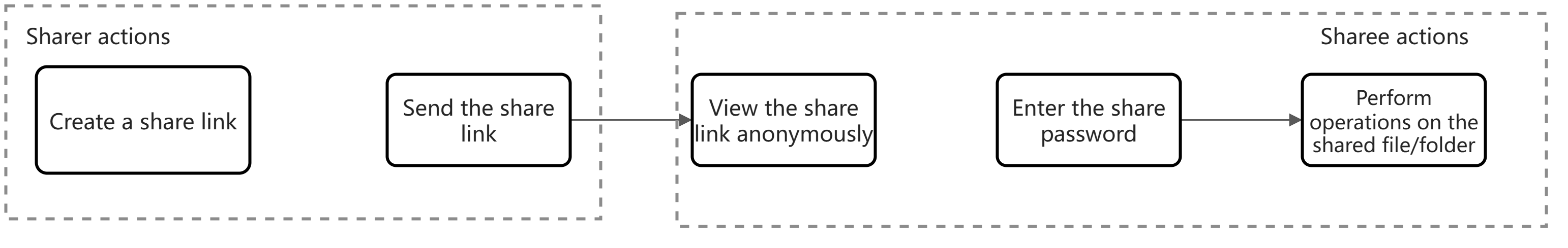 File Sharing Diagram