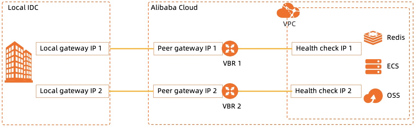 Access from the data center to the VPC