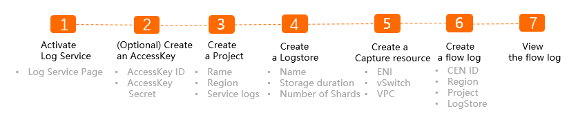 Configure a flow log