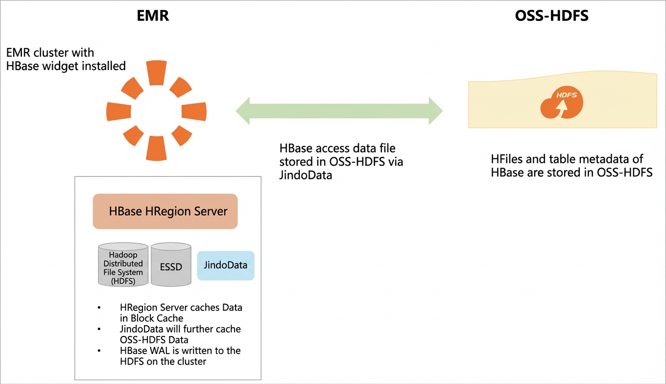 HBase on OSS-HDFS