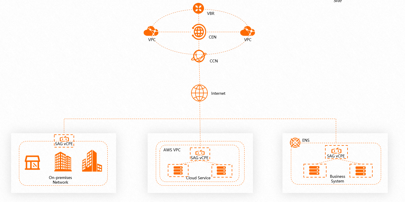 VCPEDeployment process