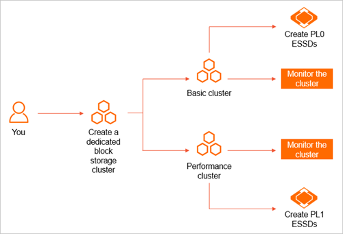 Lifecycle of a dedicated block storage cluster