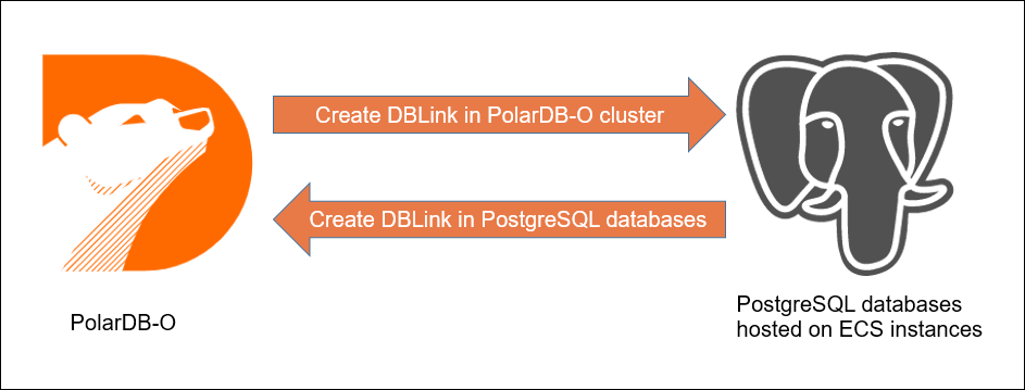 Database link from PolarDB-O to a user-created Oracle database hosted on an ECS instance