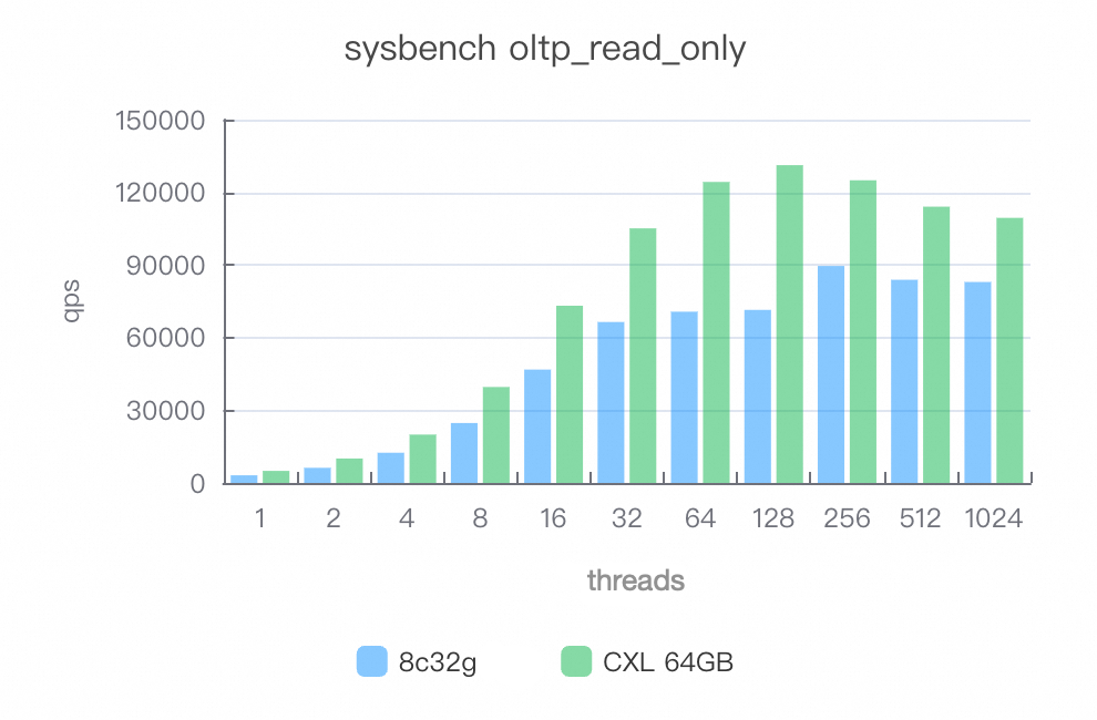 Mixed read scenario performance comparison