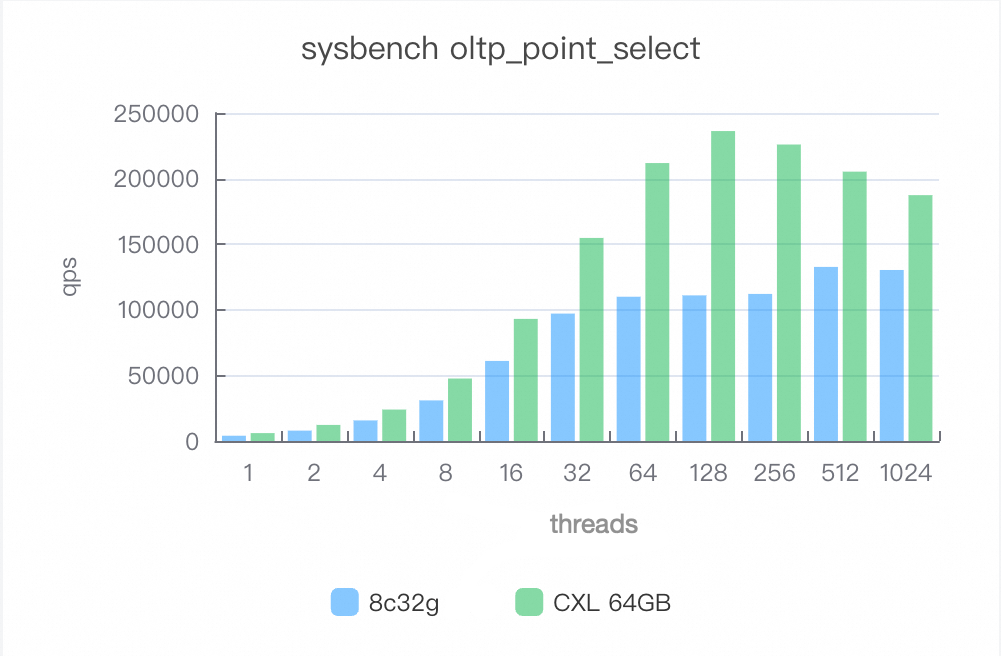 Point query scenario performance comparison