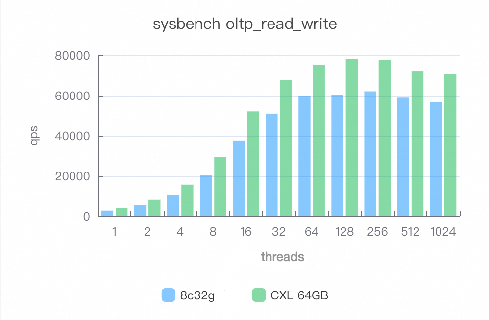 Mixed read and write scenario performance comparison