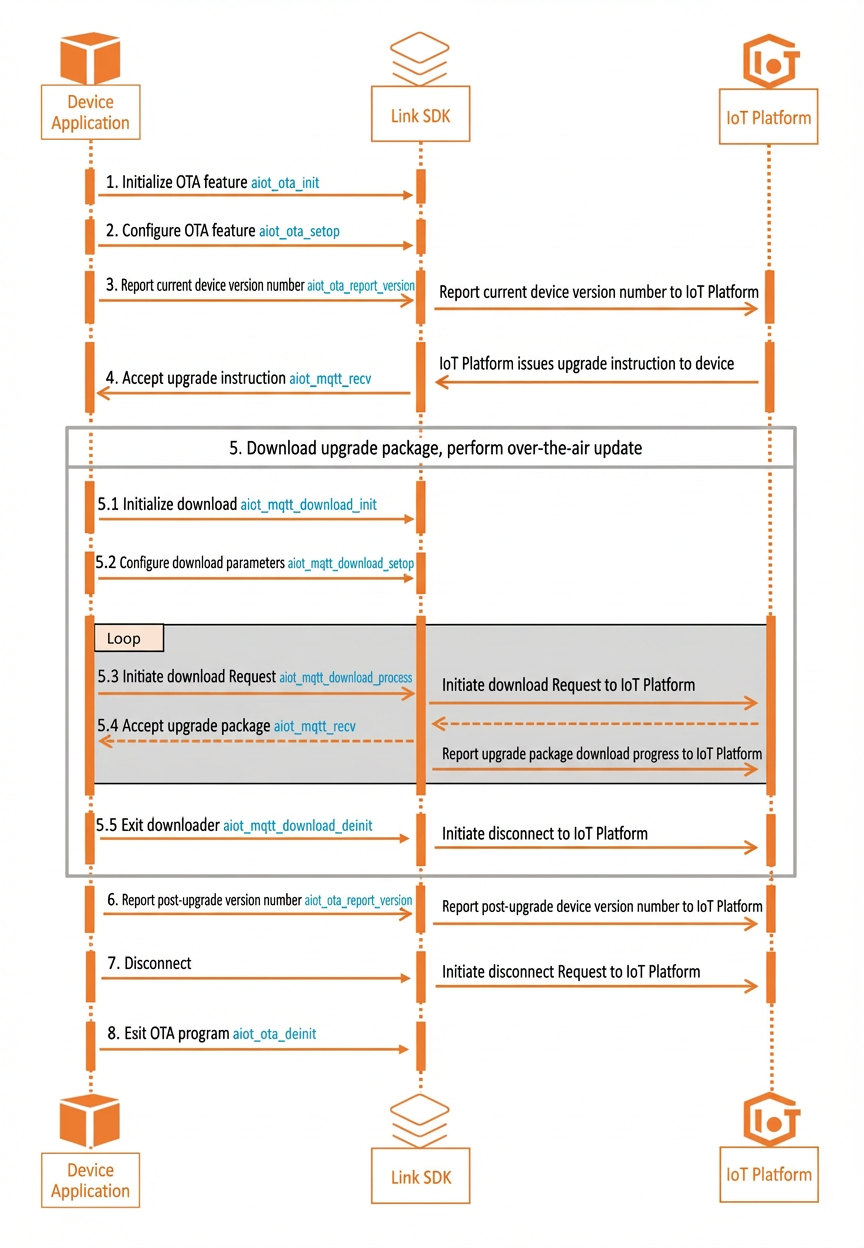 MQTT protocol download OTA upgrade timing diagram