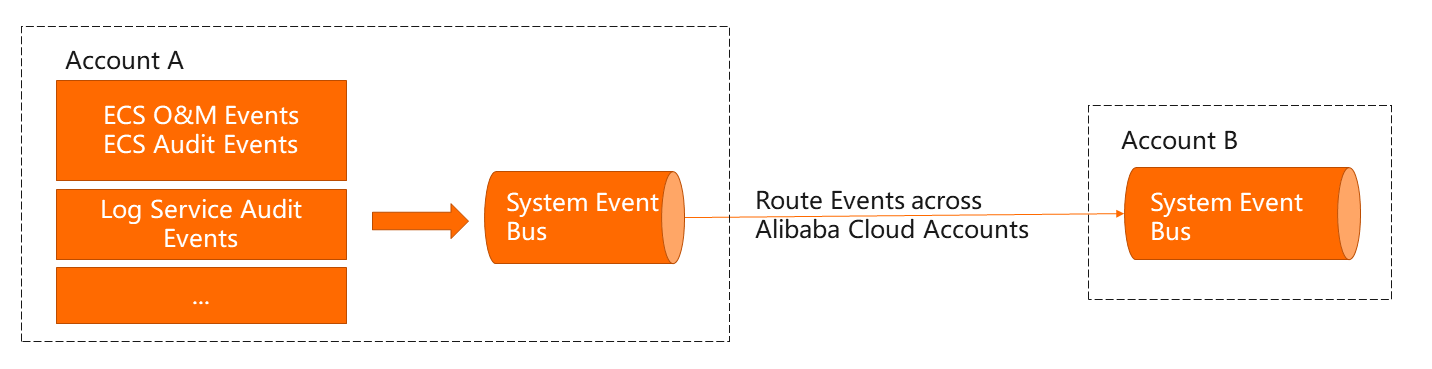 Route events across Alibaba Cloud accounts
