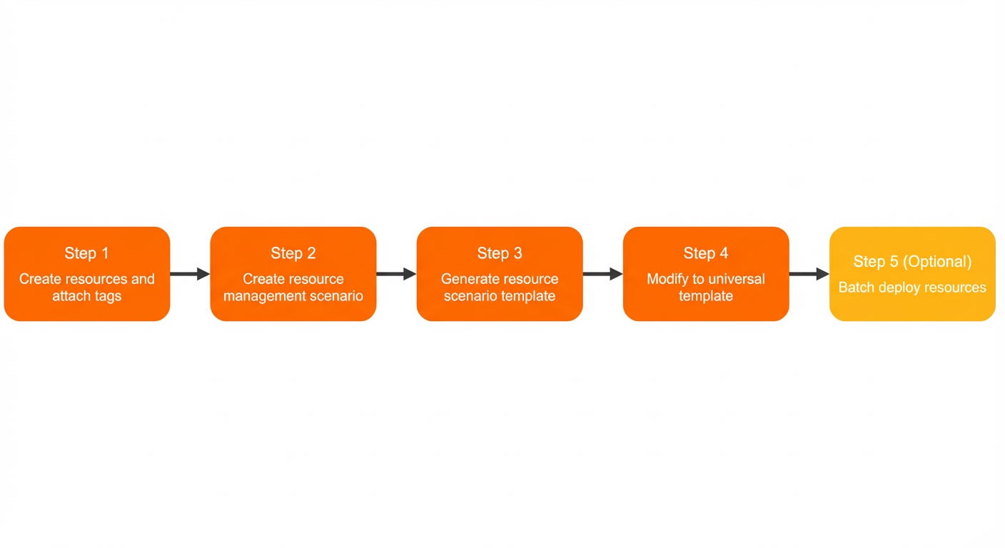 Batch deployment