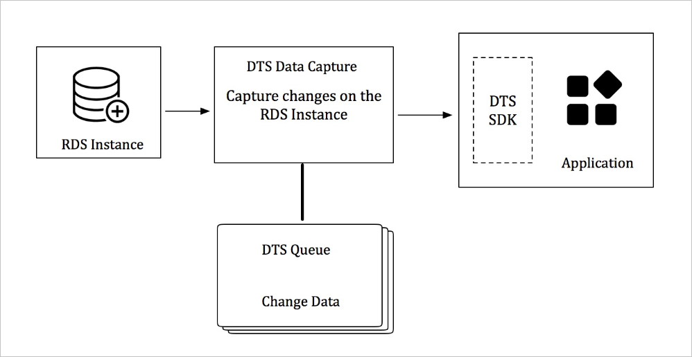 Change tracking process