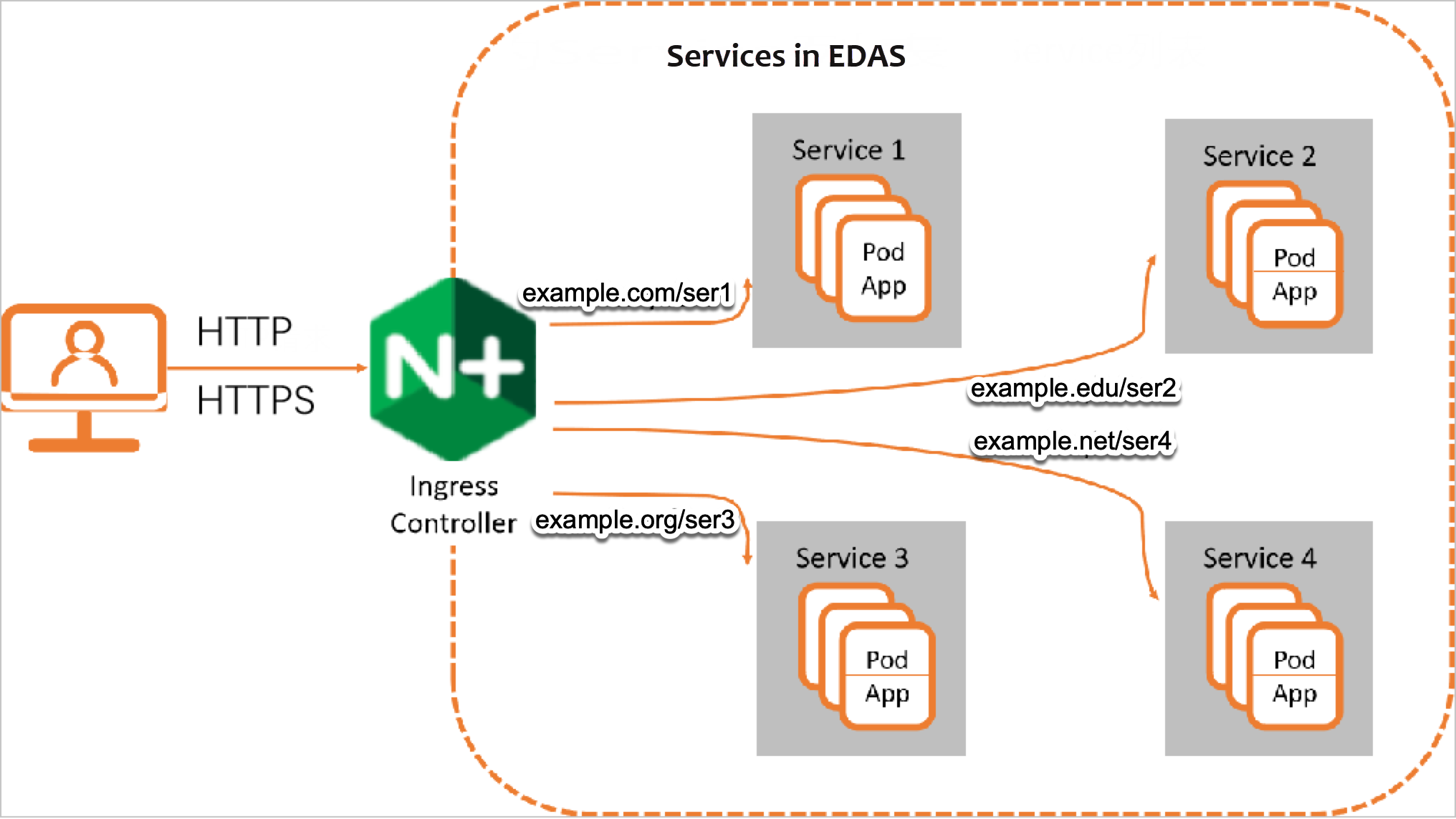 Relationships between the Services, Ingresses, and Ingress controller