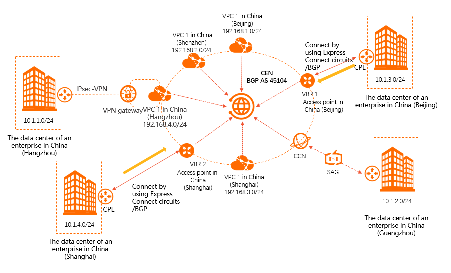 Use multiple methods to connect to Alibaba Cloud-Express Connect circuits