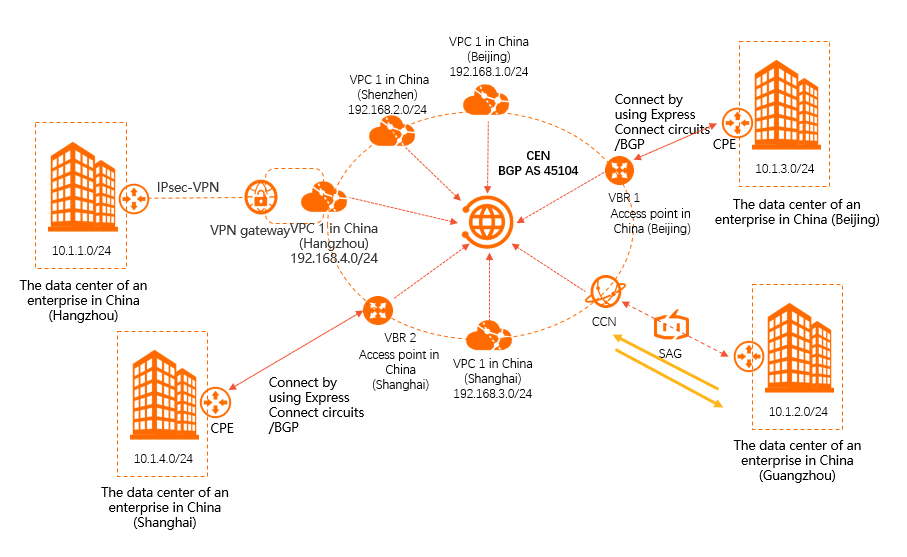 Use multiple methods to connect to Alibaba Cloud-SAG instances