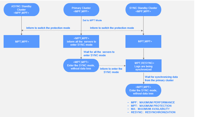 Performance protection