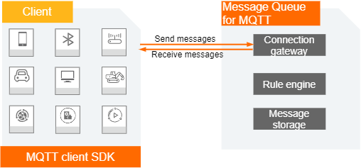 Model of messaging between devices
