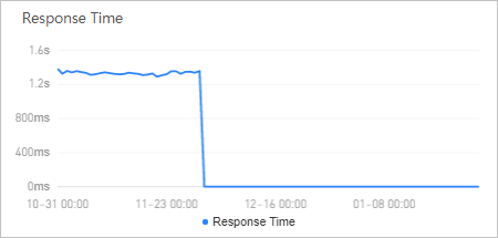 Response Time