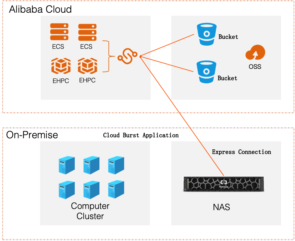 Architecture of CSG V2.0