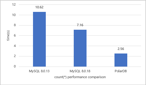 Performance of fast traverse