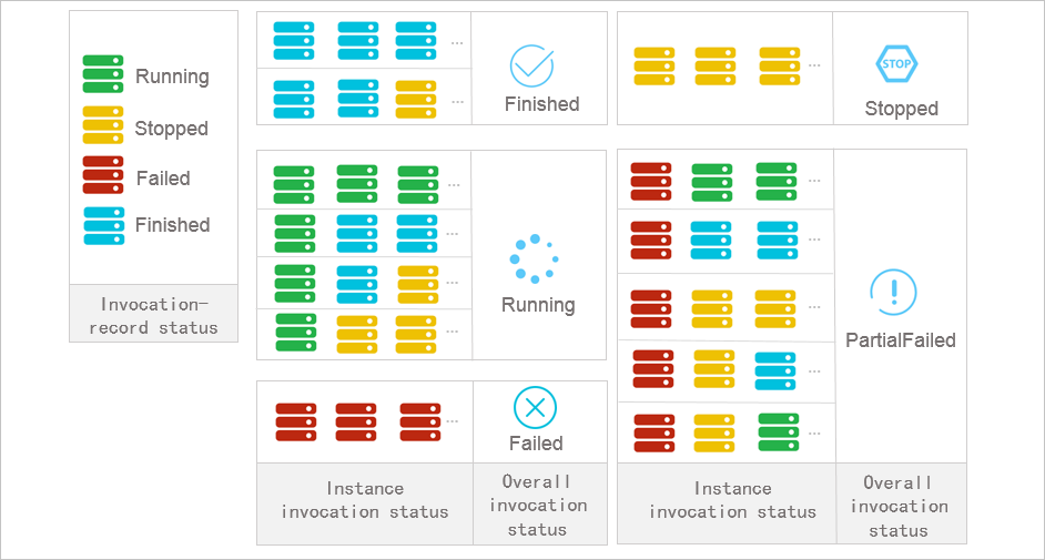 Lifecycle of a one-time execution on multiple instances