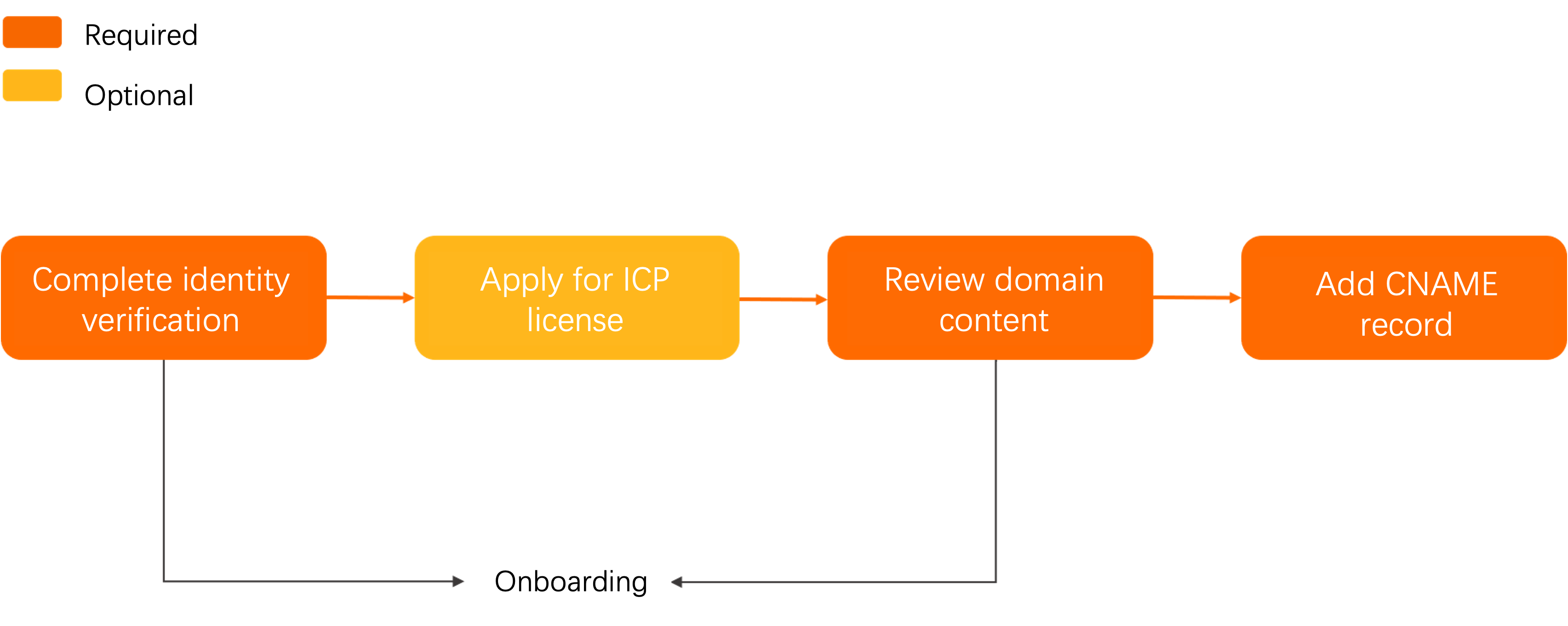 Domain name requirements