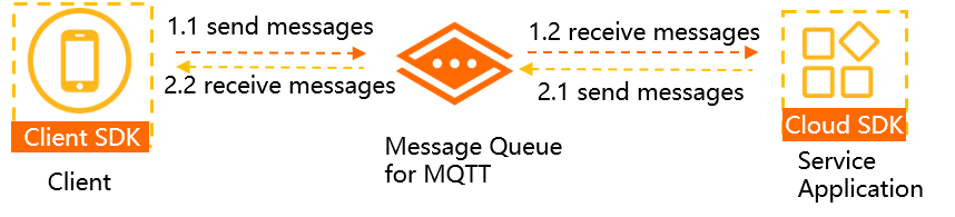 Interactions between clients and backend service applications