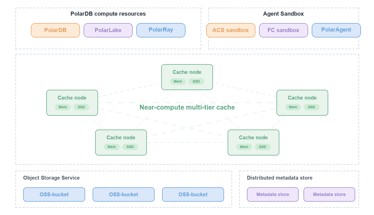 Acceleration space architecture