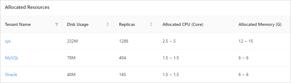 View resource allocation