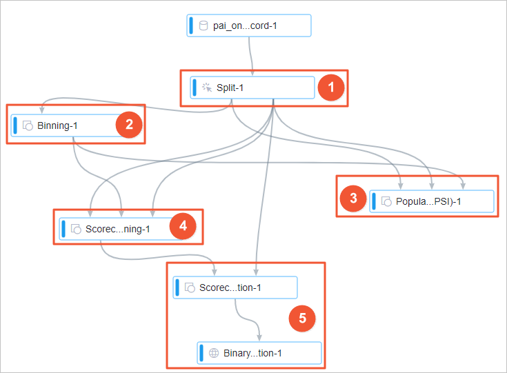 Experiment on training a scorecard model to predict credit scores
