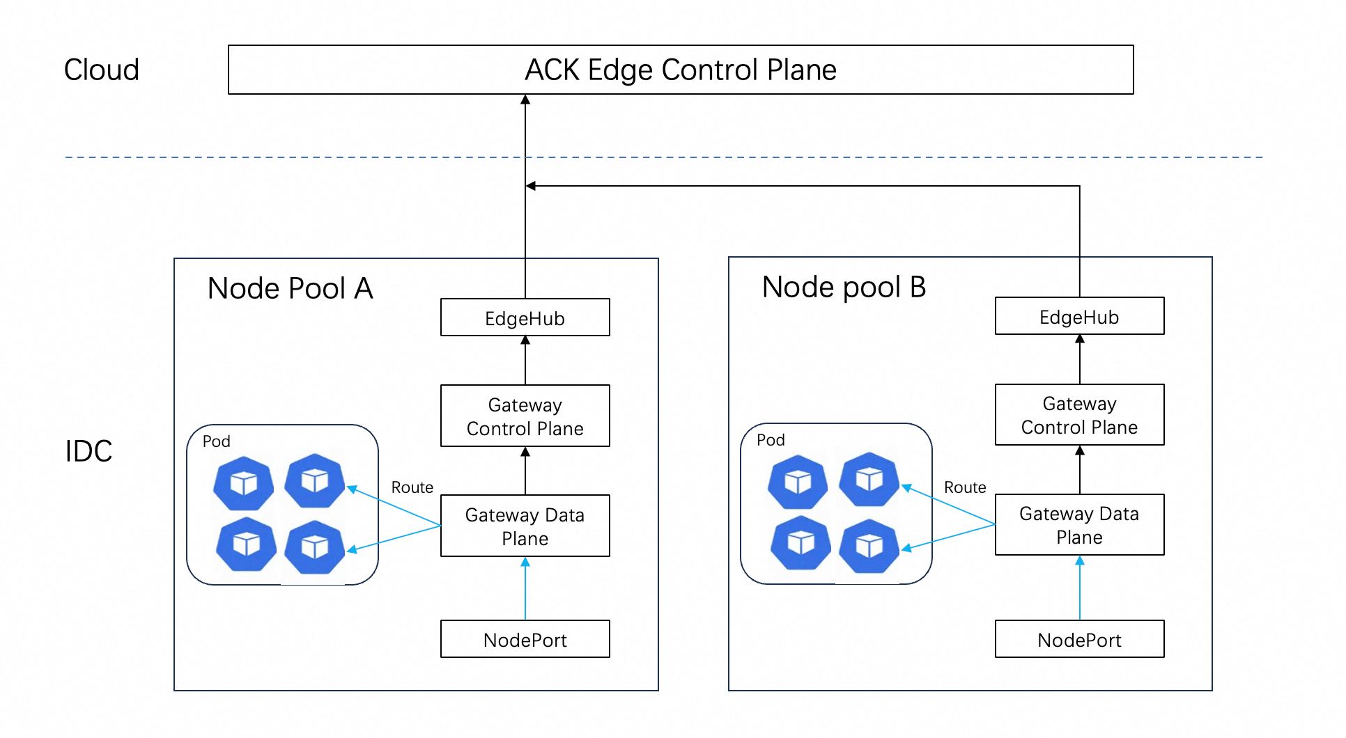 ACK Edge 中 Envoy Gateway 部署架构