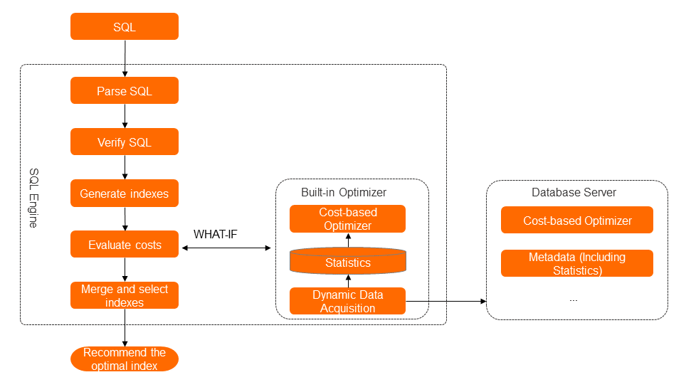 Core architecture of the SQL diagnostics and optimization engine