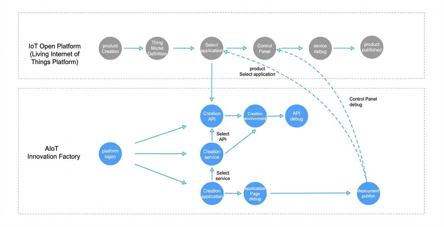 Development flow chart