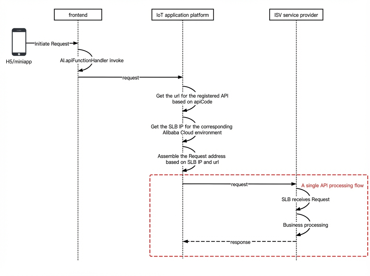 API management
