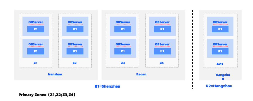 Deployment architecture