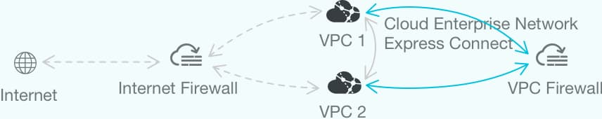 How a VPC firewall works