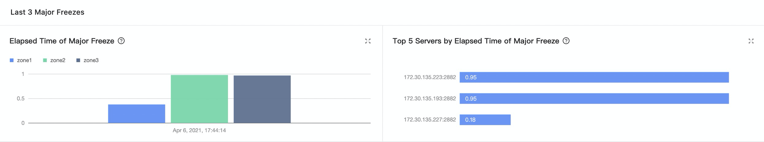 Statistics of major compactions