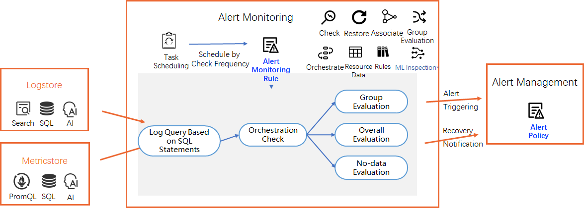 The alert monitoring system