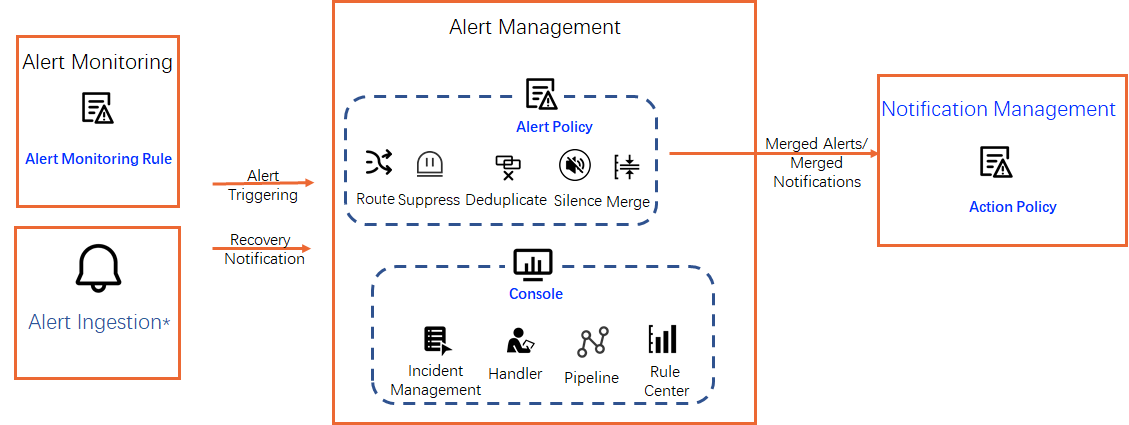 Alert management system