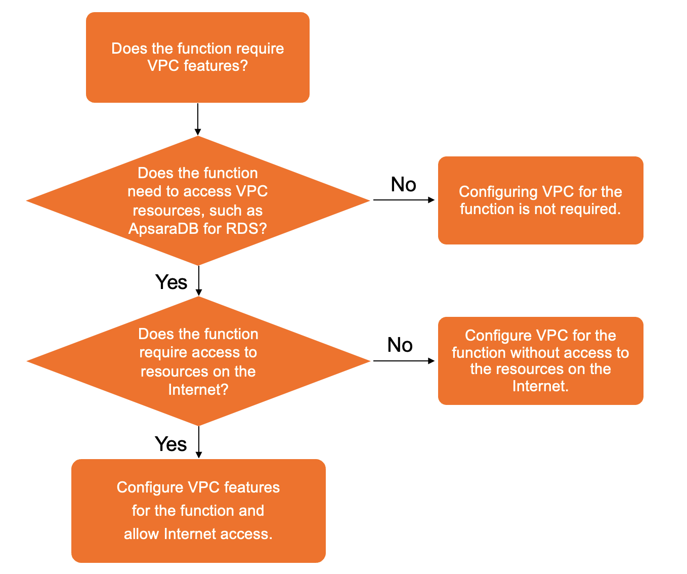 weather use vpc