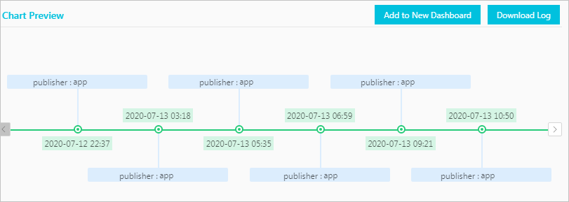 Timeline chart