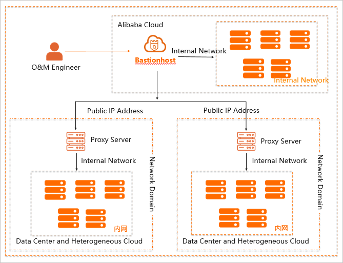 Network domain