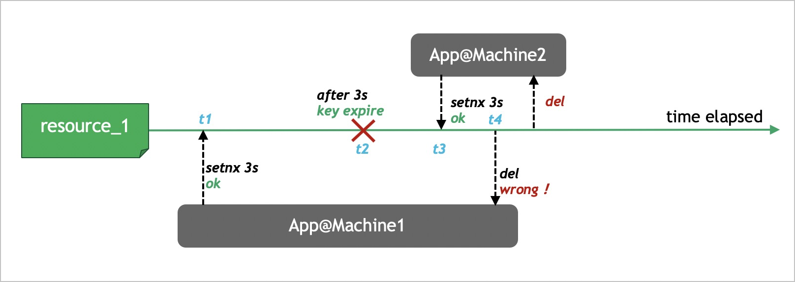 Implement High performance Distributed Locks By Using TairString 