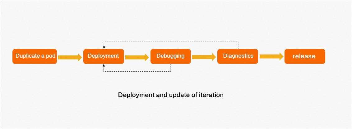 Develop and debug an application