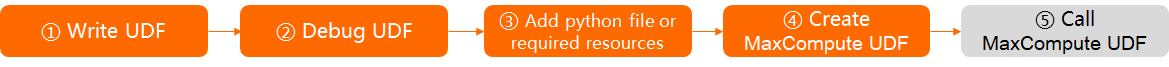 Write a UDF in Python
