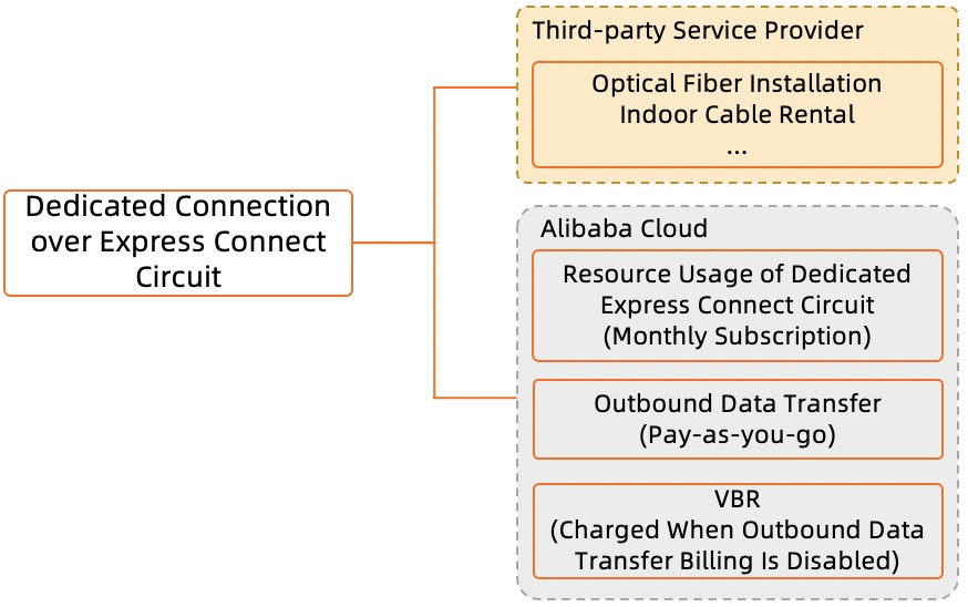 Billing of dedicated connections over Express Connect circuits