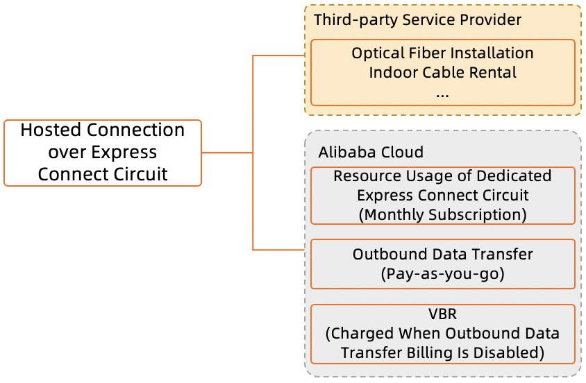 Billing of hosted connections over Express Connect circuits
