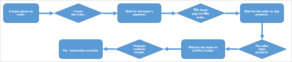Business process