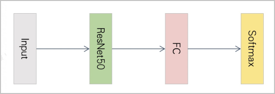 ResNet50 classification model structure