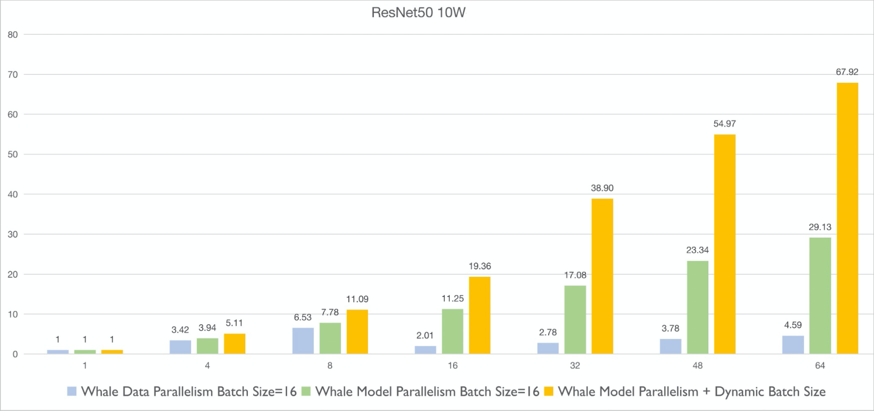 Performance comparison