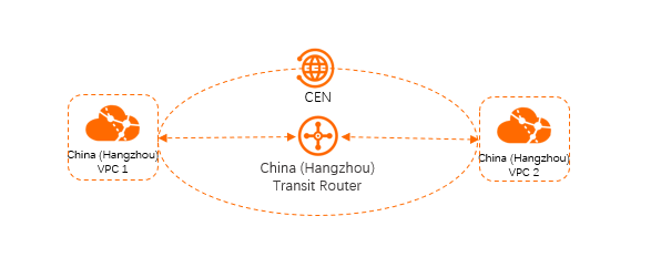 Same-region networking