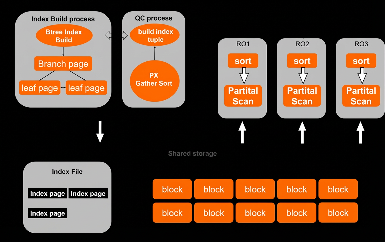 Architecture of accelerated index creation by using cross-node parallel execution